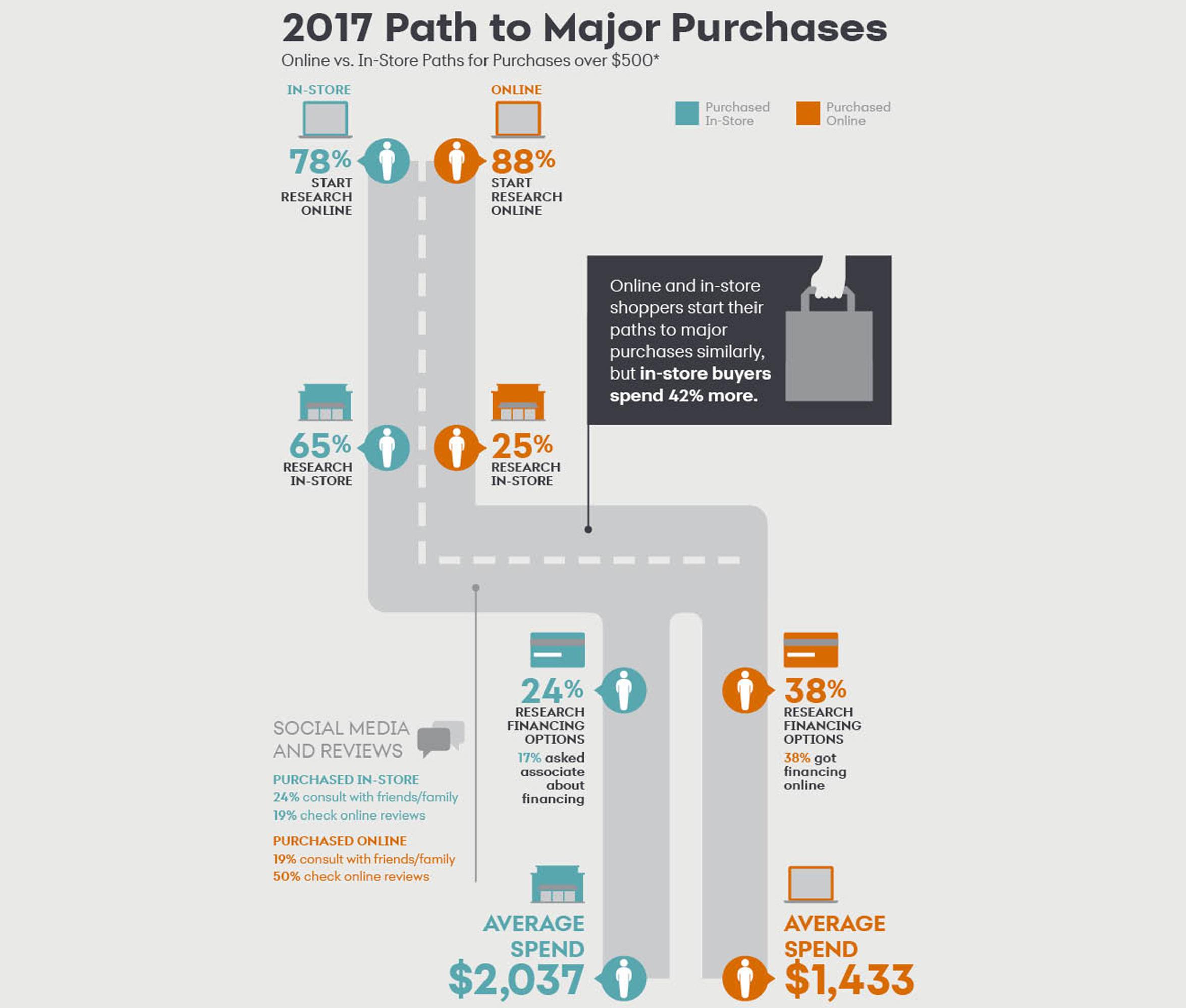 Path to Major Purchases Path to Major Purchases