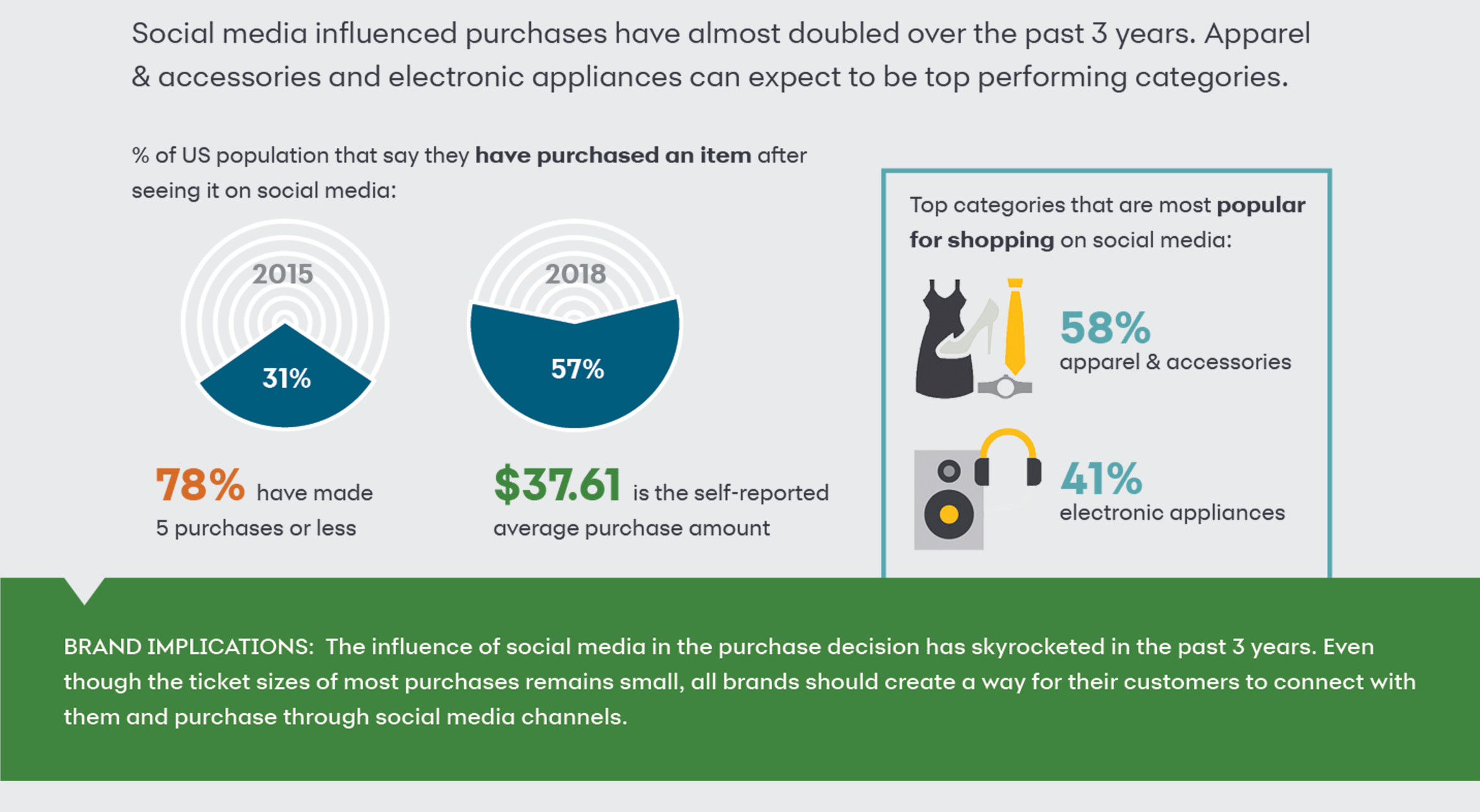 Influences Purchases Influences Purchases