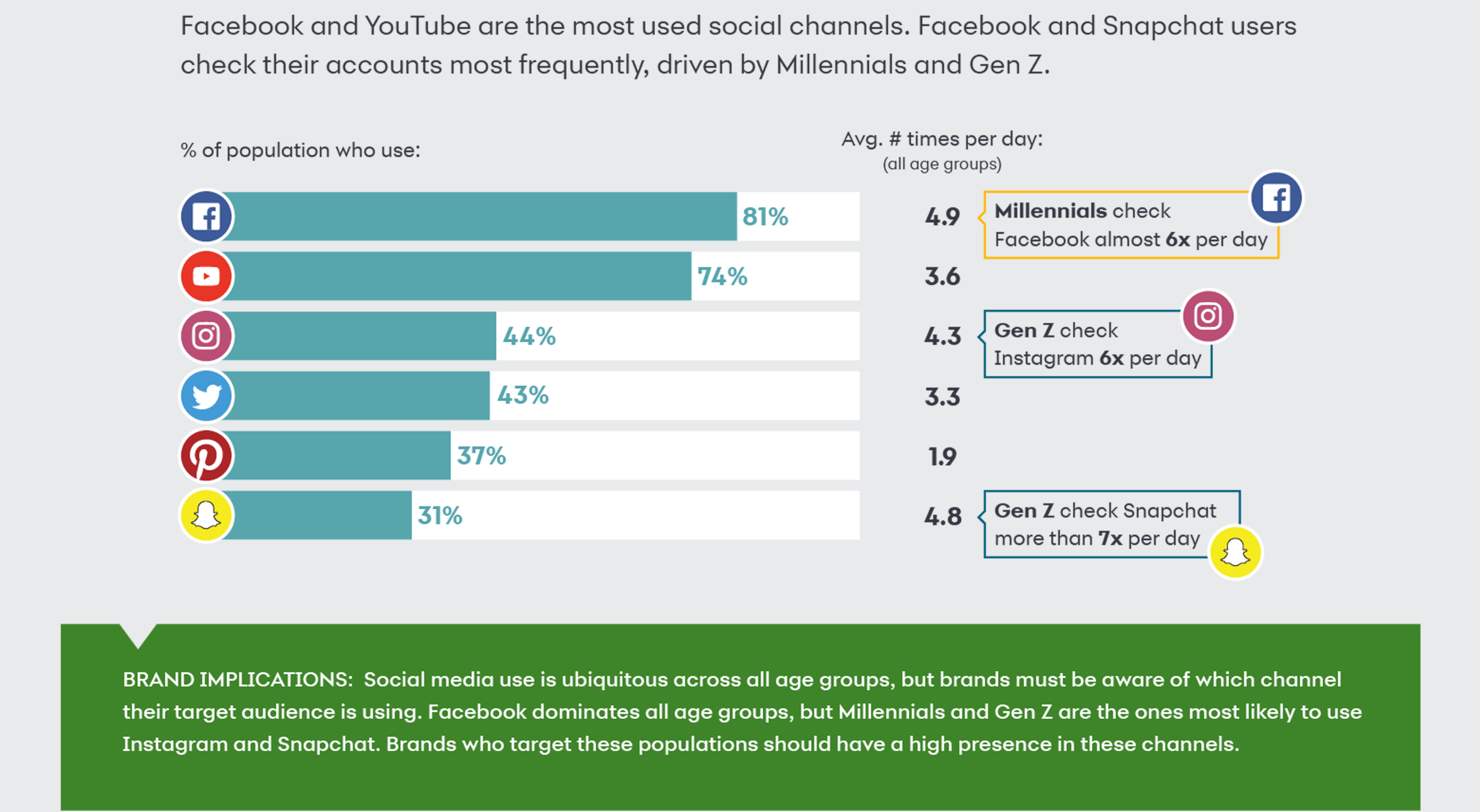 Social Media Usage Social Media Usage