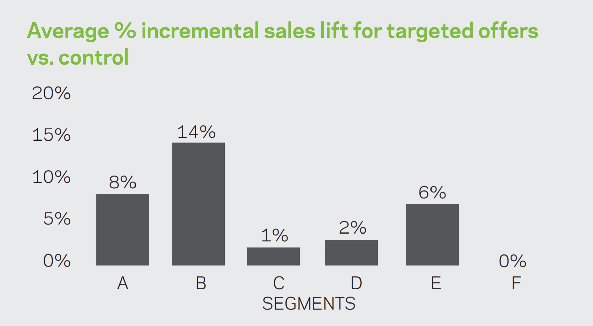 Incremental Sales Incremental Sales