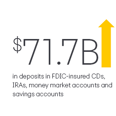 $71.7B in deposits